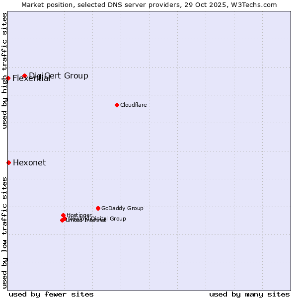 Market position of DigiCert Group vs. Hexonet vs. Flexential