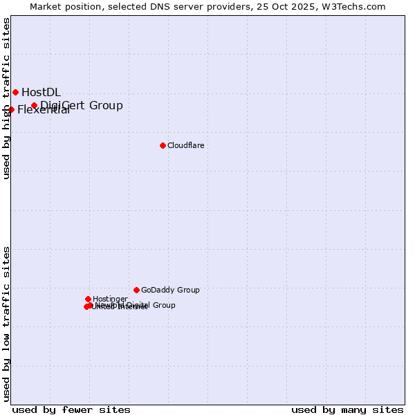 Market position of DigiCert Group vs. HostDL vs. Flexential
