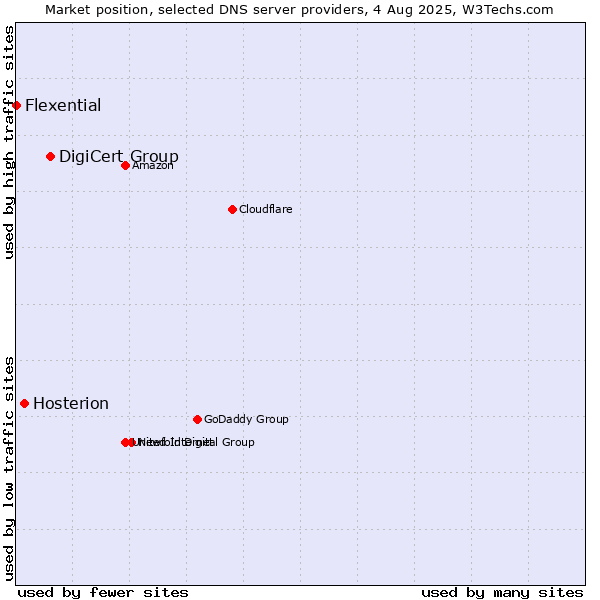 Market position of DigiCert Group vs. Hosterion vs. Flexential