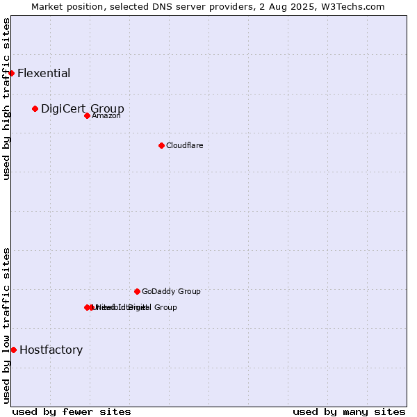 Market position of DigiCert Group vs. Hostfactory vs. Flexential