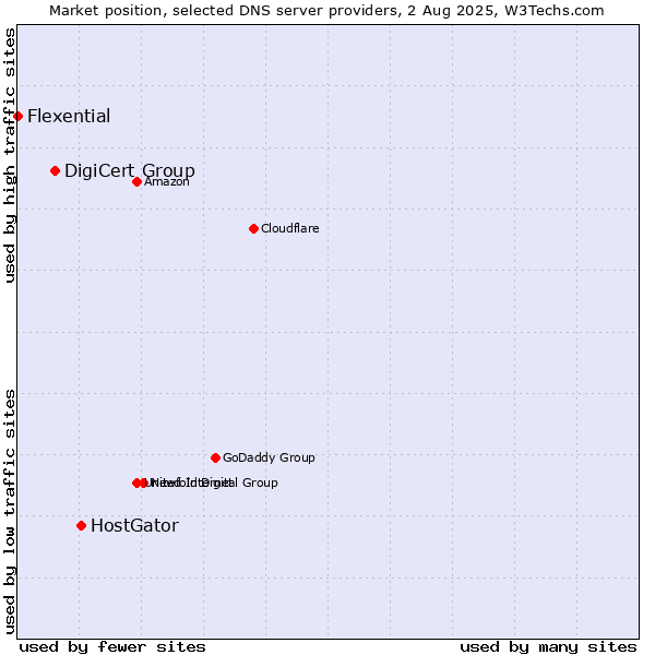 Market position of HostGator vs. DigiCert Group vs. Flexential
