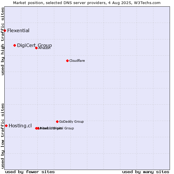 Market position of DigiCert Group vs. Hosting.cl vs. Flexential