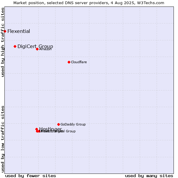 Market position of Hostinger vs. DigiCert Group vs. Flexential