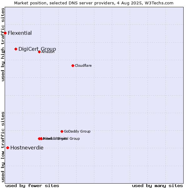Market position of DigiCert Group vs. Hostneverdie vs. Flexential