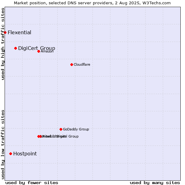 Market position of DigiCert Group vs. Hostpoint vs. Flexential