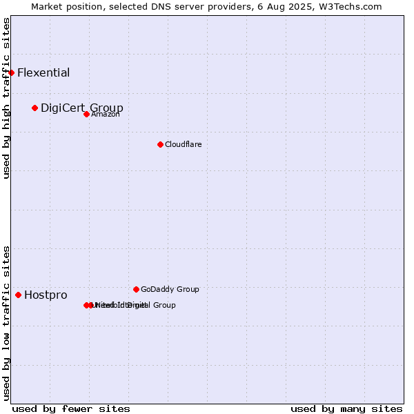 Market position of DigiCert Group vs. Hostpro vs. Flexential