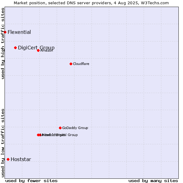 Market position of DigiCert Group vs. Hoststar vs. Flexential