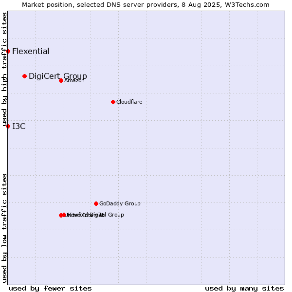 Market position of DigiCert Group vs. I3C vs. Flexential