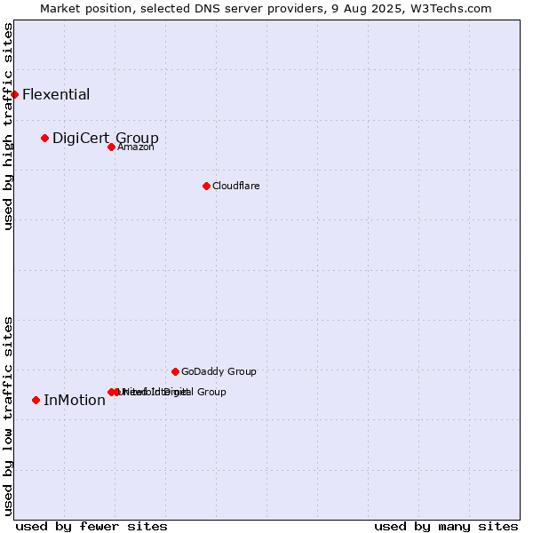 Market position of DigiCert Group vs. InMotion vs. Flexential