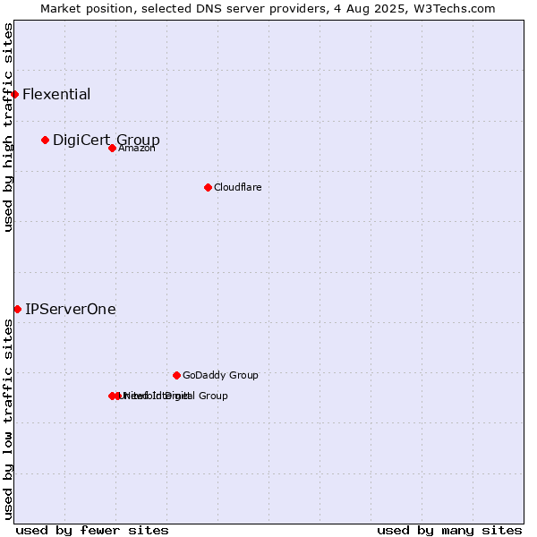 Market position of DigiCert Group vs. IPServerOne vs. Flexential