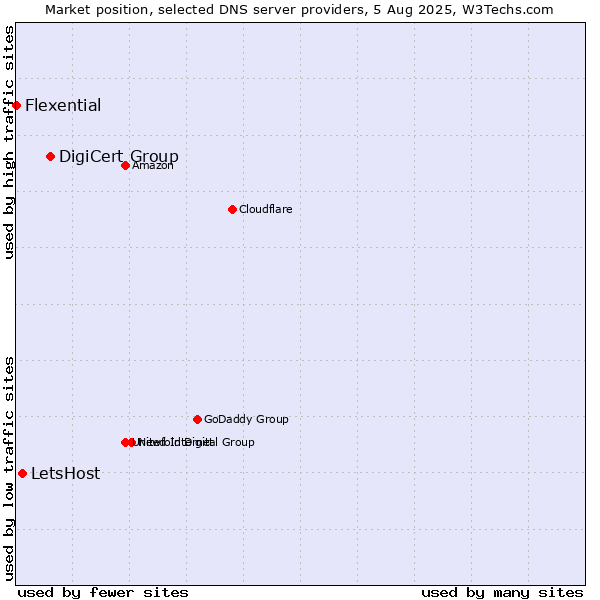 Market position of DigiCert Group vs. LetsHost vs. Flexential