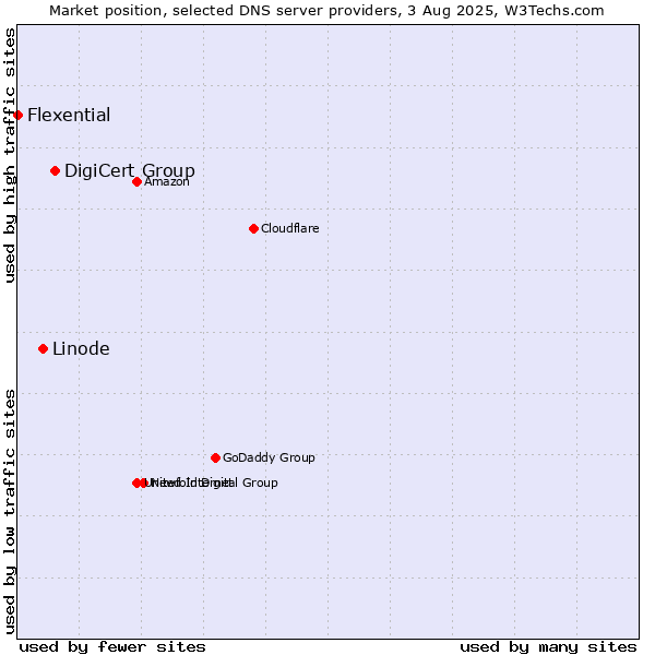 Market position of DigiCert Group vs. Linode vs. Flexential