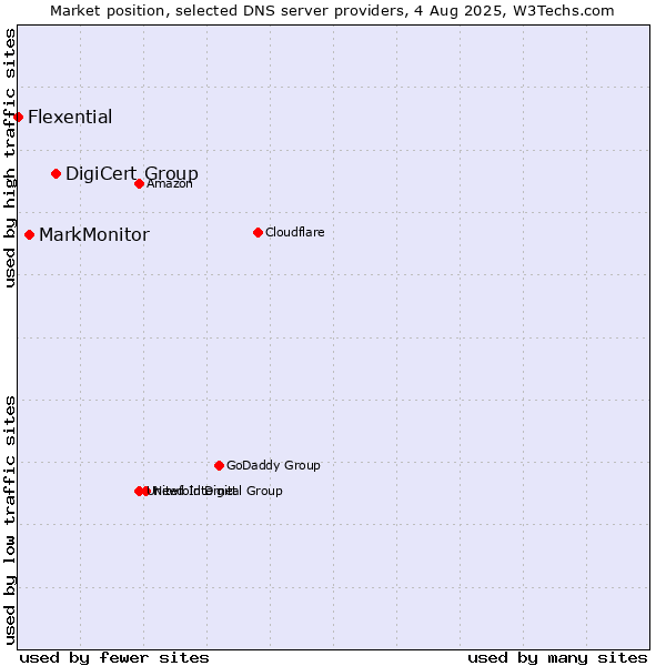 Market position of DigiCert Group vs. MarkMonitor vs. Flexential