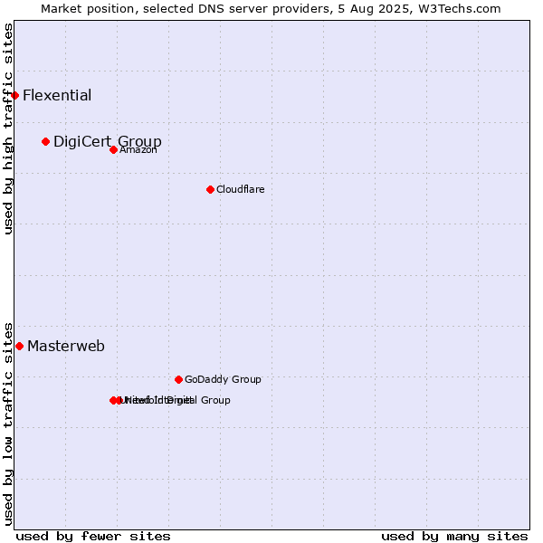 Market position of DigiCert Group vs. Masterweb vs. Flexential