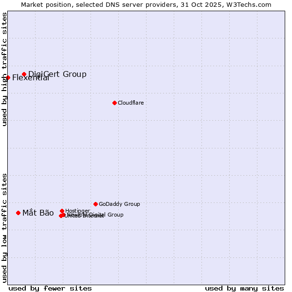 Market position of DigiCert Group vs. Mắt Bão vs. Flexential
