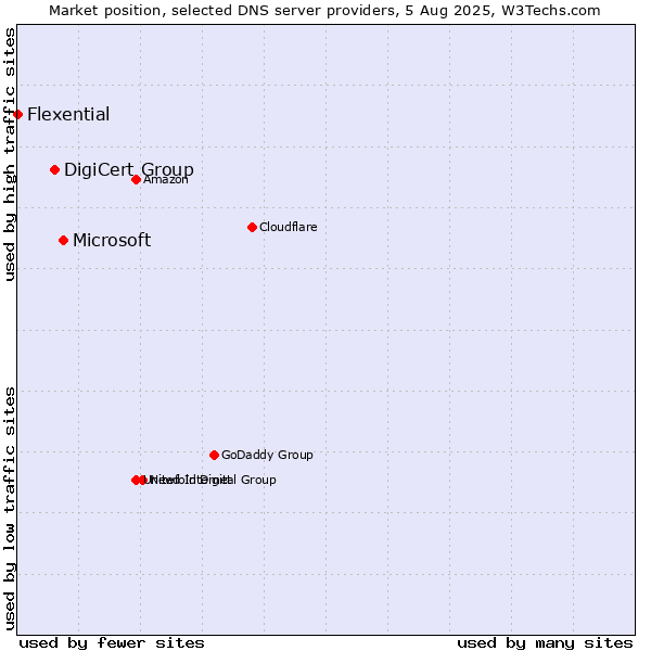 Market position of Microsoft vs. DigiCert Group vs. Flexential