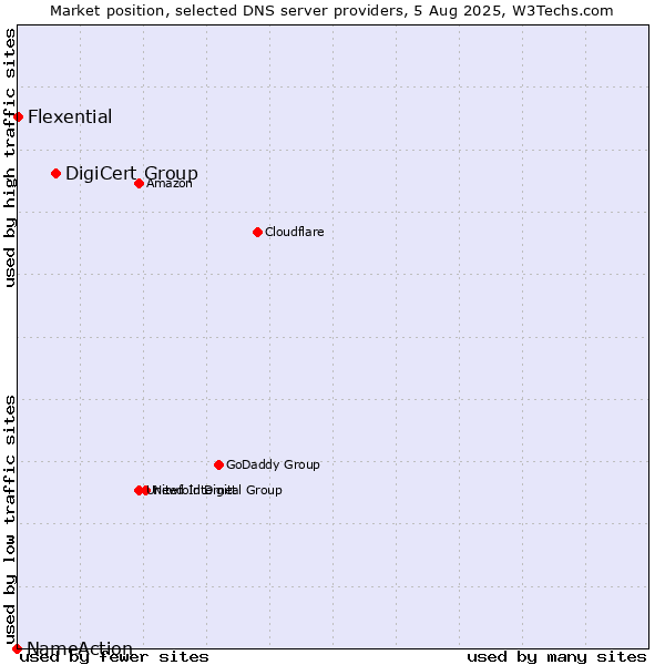 Market position of DigiCert Group vs. Flexential vs. NameAction