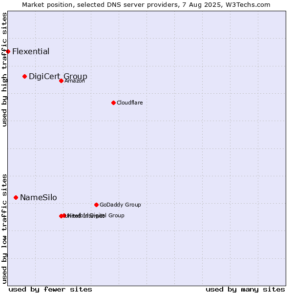 Market position of DigiCert Group vs. NameSilo vs. Flexential