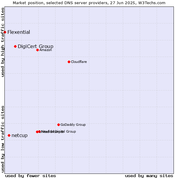Market position of DigiCert Group vs. netcup vs. Flexential