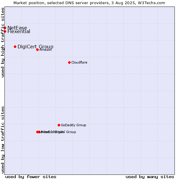 Market position of DigiCert Group vs. Flexential vs. NetEase