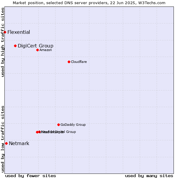 Market position of DigiCert Group vs. Netmark vs. Flexential