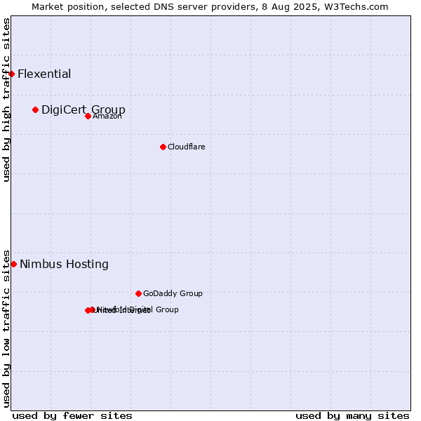Market position of DigiCert Group vs. Nimbus Hosting vs. Flexential