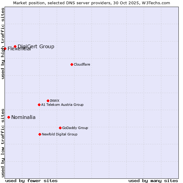 Market position of DigiCert Group vs. Nominalia vs. Flexential