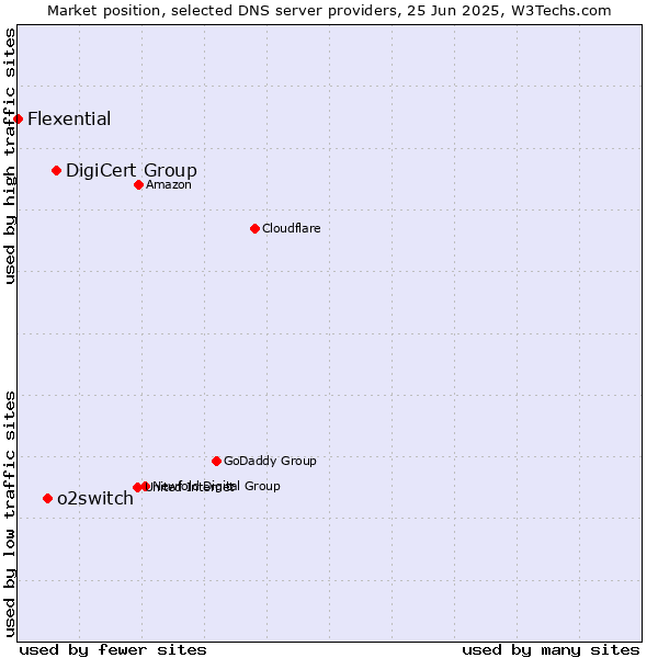 Market position of DigiCert Group vs. o2switch vs. Flexential