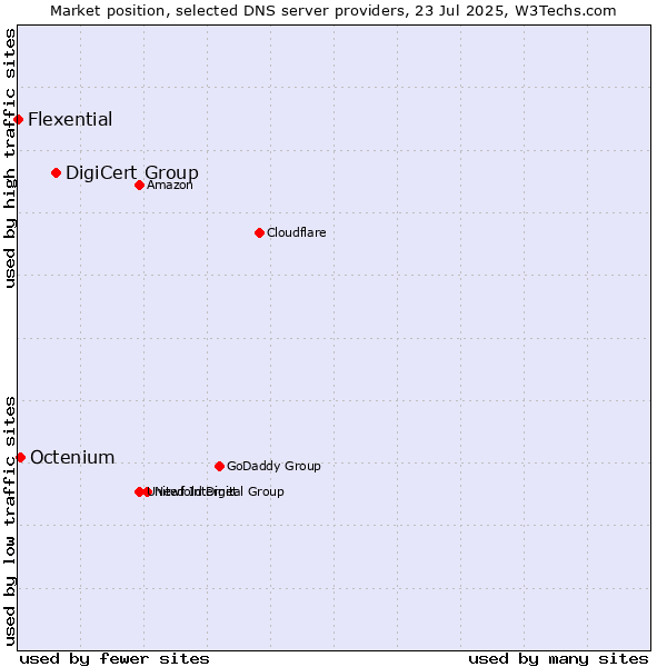 Market position of DigiCert Group vs. Octenium vs. Flexential