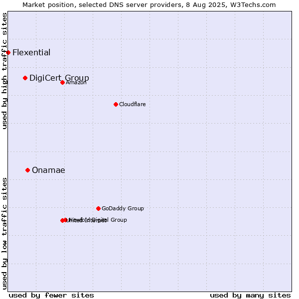 Market position of Onamae vs. DigiCert Group vs. Flexential