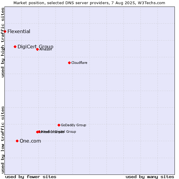 Market position of One.com vs. DigiCert Group vs. Flexential