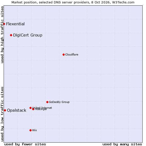 Market position of DigiCert Group vs. Opalstack vs. Flexential