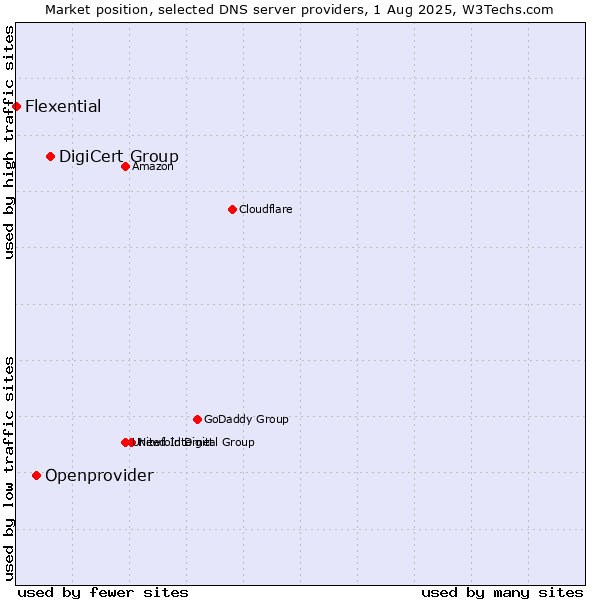 Market position of DigiCert Group vs. Openprovider vs. Flexential