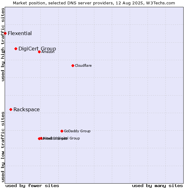 Market position of DigiCert Group vs. Rackspace vs. Flexential