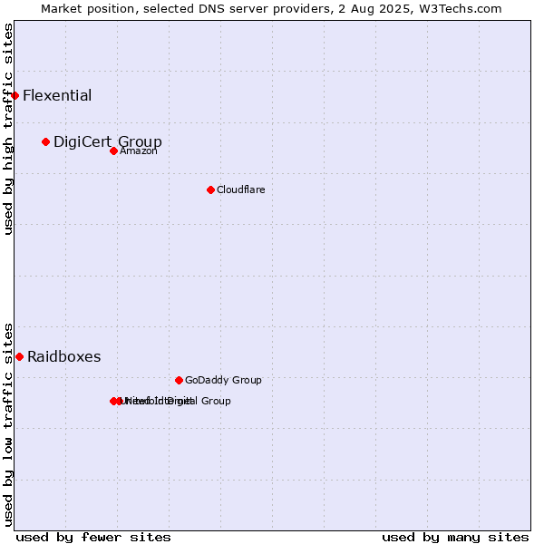 Market position of DigiCert Group vs. Raidboxes vs. Flexential