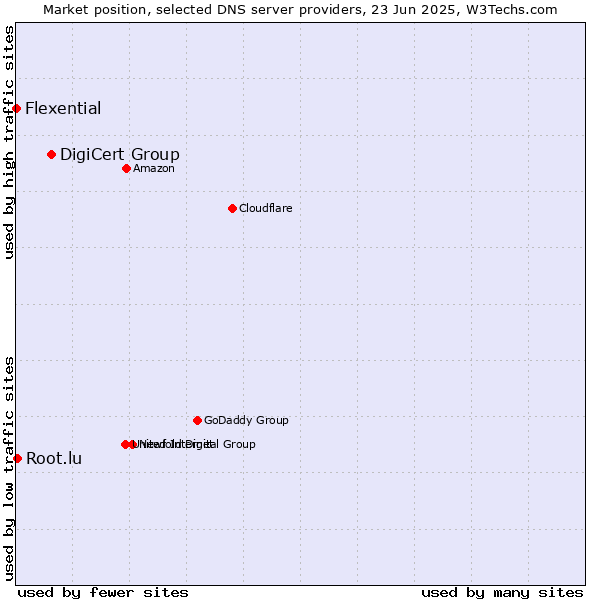 Market position of DigiCert Group vs. Root.lu vs. Flexential