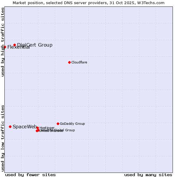 Market position of DigiCert Group vs. SpaceWeb vs. Flexential