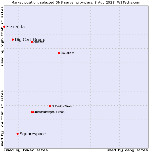 Market position of Squarespace vs. DigiCert Group vs. Flexential