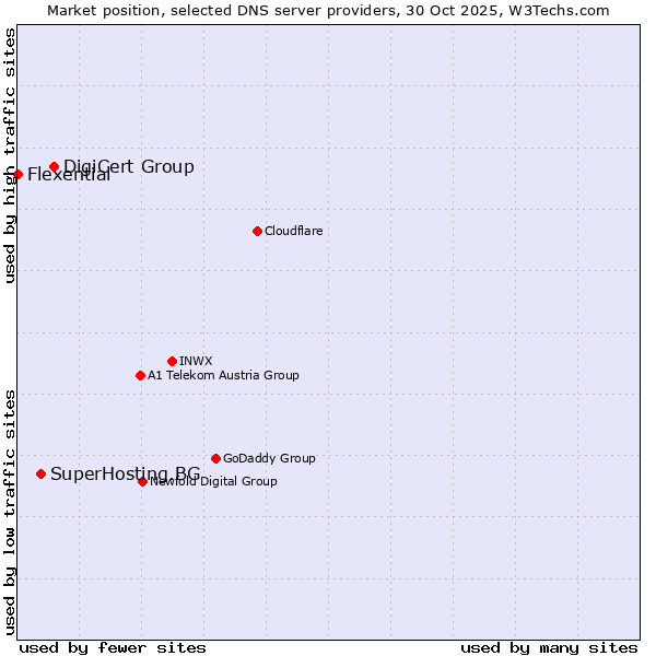 Market position of DigiCert Group vs. SuperHosting.BG vs. Flexential