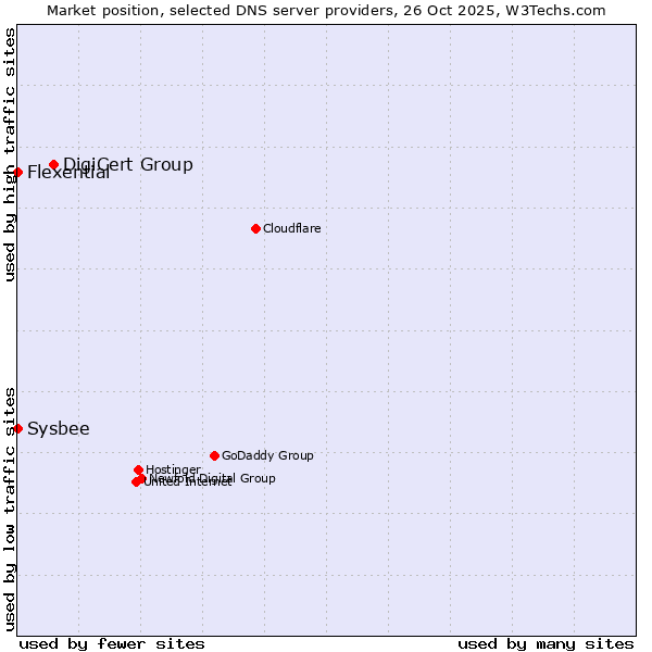 Market position of DigiCert Group vs. Flexential vs. Sysbee