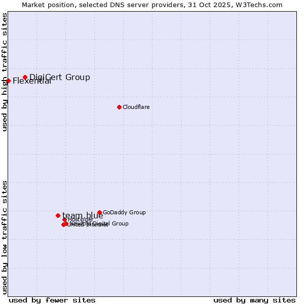 Market position of team.blue vs. DigiCert Group vs. Flexential