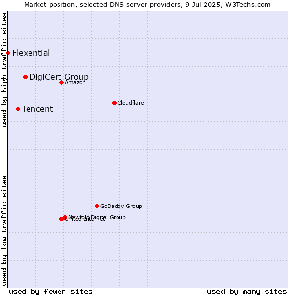 Market position of DigiCert Group vs. Tencent vs. Flexential