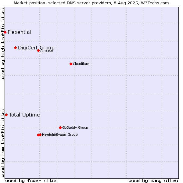 Market position of DigiCert Group vs. Total Uptime vs. Flexential