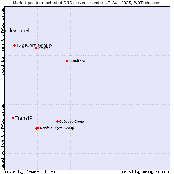 Market position of DigiCert Group vs. TransIP vs. Flexential
