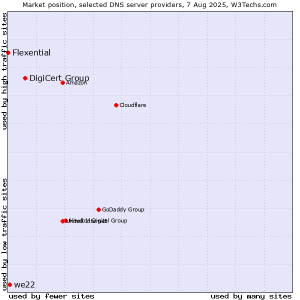 Market position of DigiCert Group vs. we22 vs. Flexential