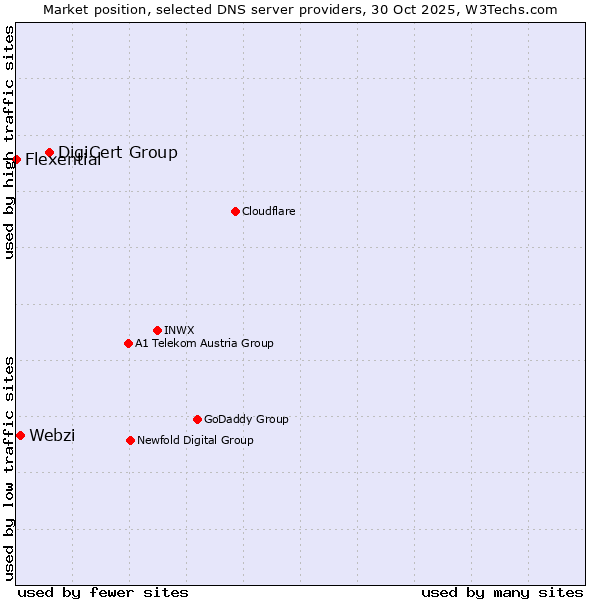 Market position of DigiCert Group vs. Webzi vs. Flexential