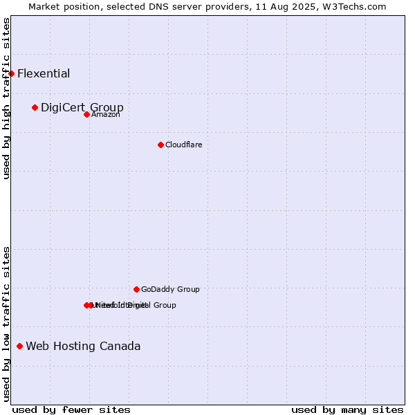 Market position of DigiCert Group vs. Web Hosting Canada vs. Flexential