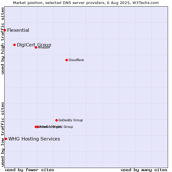 Market position of DigiCert Group vs. WHG Hosting Services vs. Flexential
