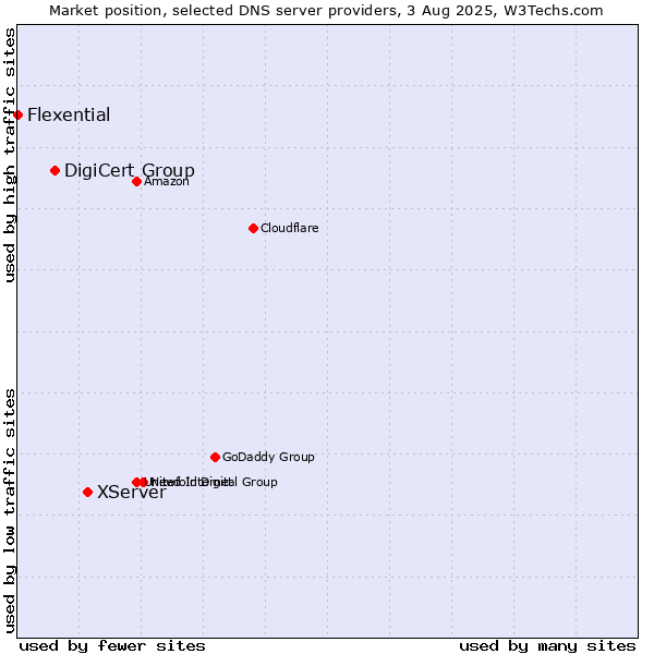 Market position of XServer vs. DigiCert Group vs. Flexential