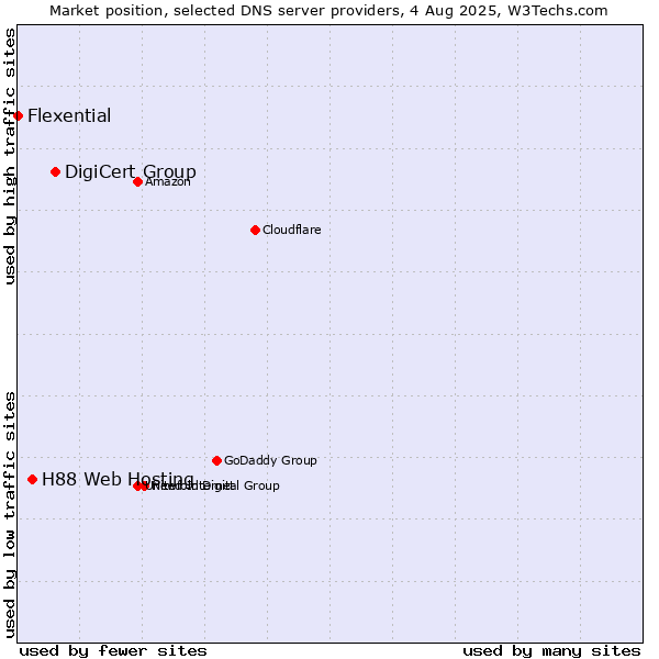 Market position of DigiCert Group vs. H88 Web Hosting vs. Flexential